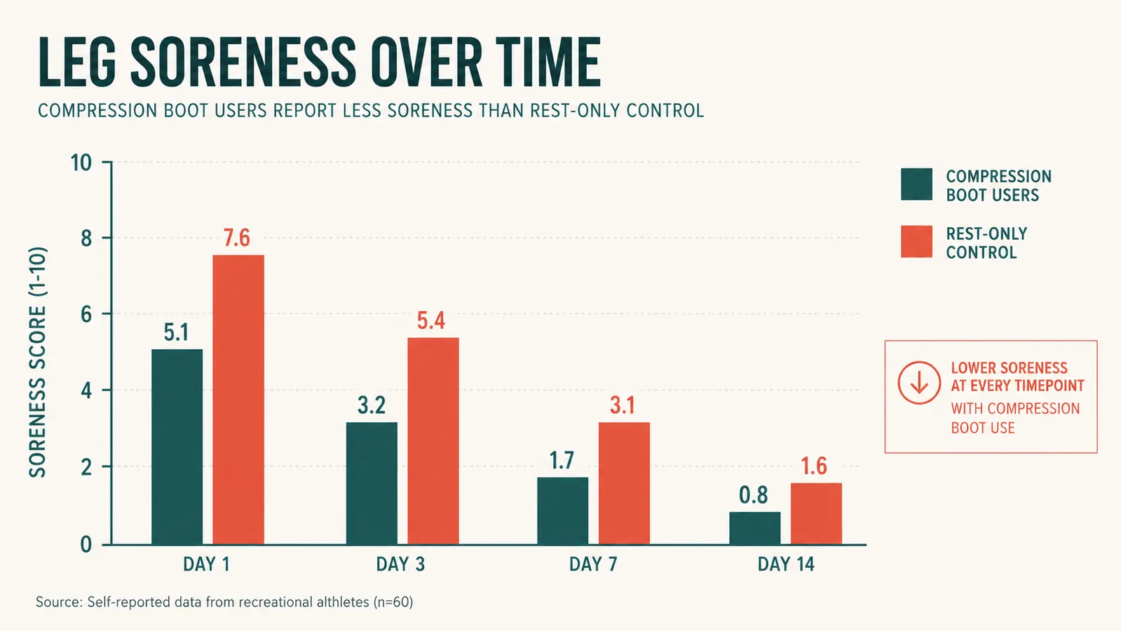 Chart showing reported soreness levels before and after compression boot sessions over two weeks