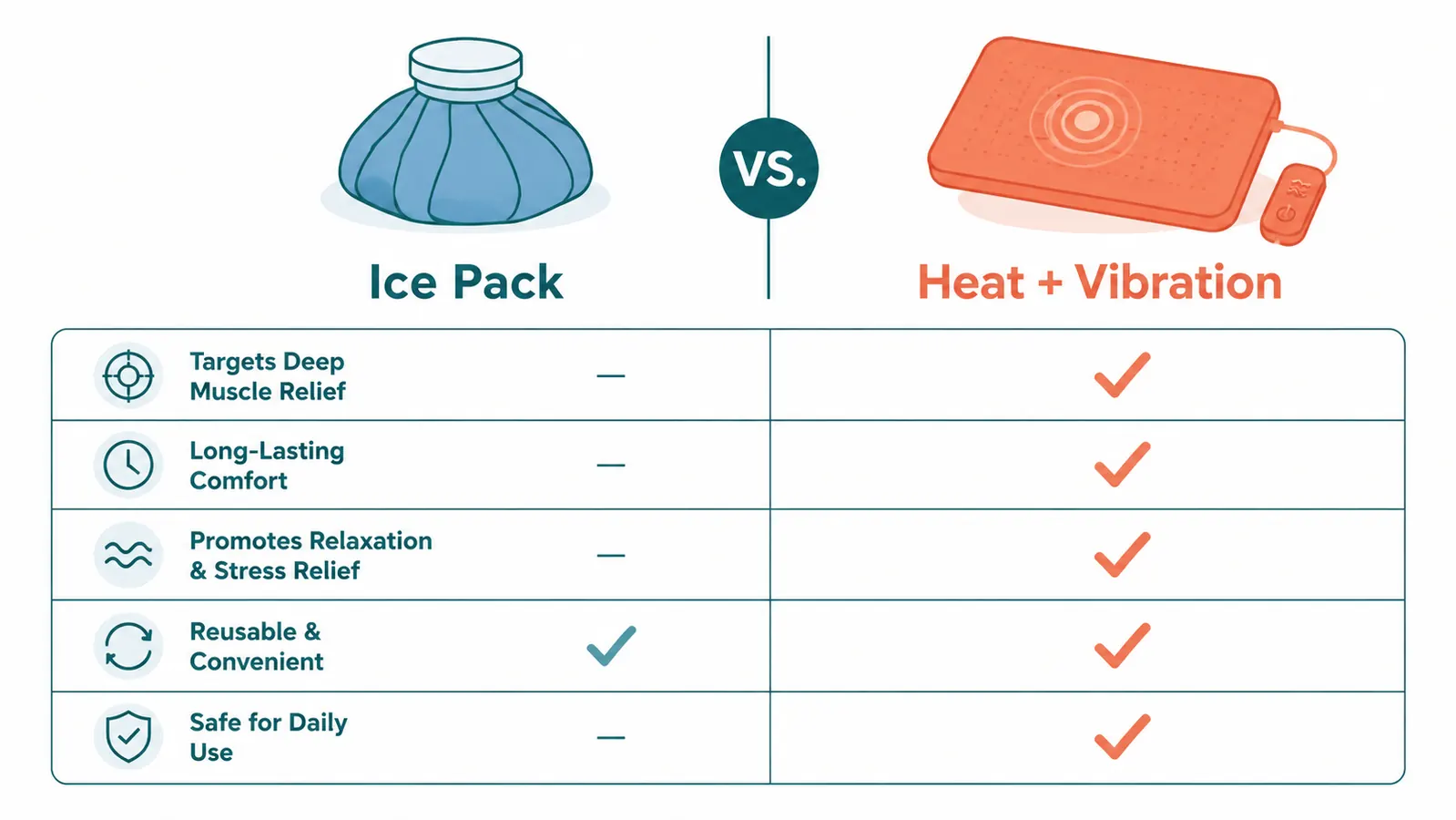 Side-by-side visual: ice pack on one side, heating pad on the other, with comfort ratings shown