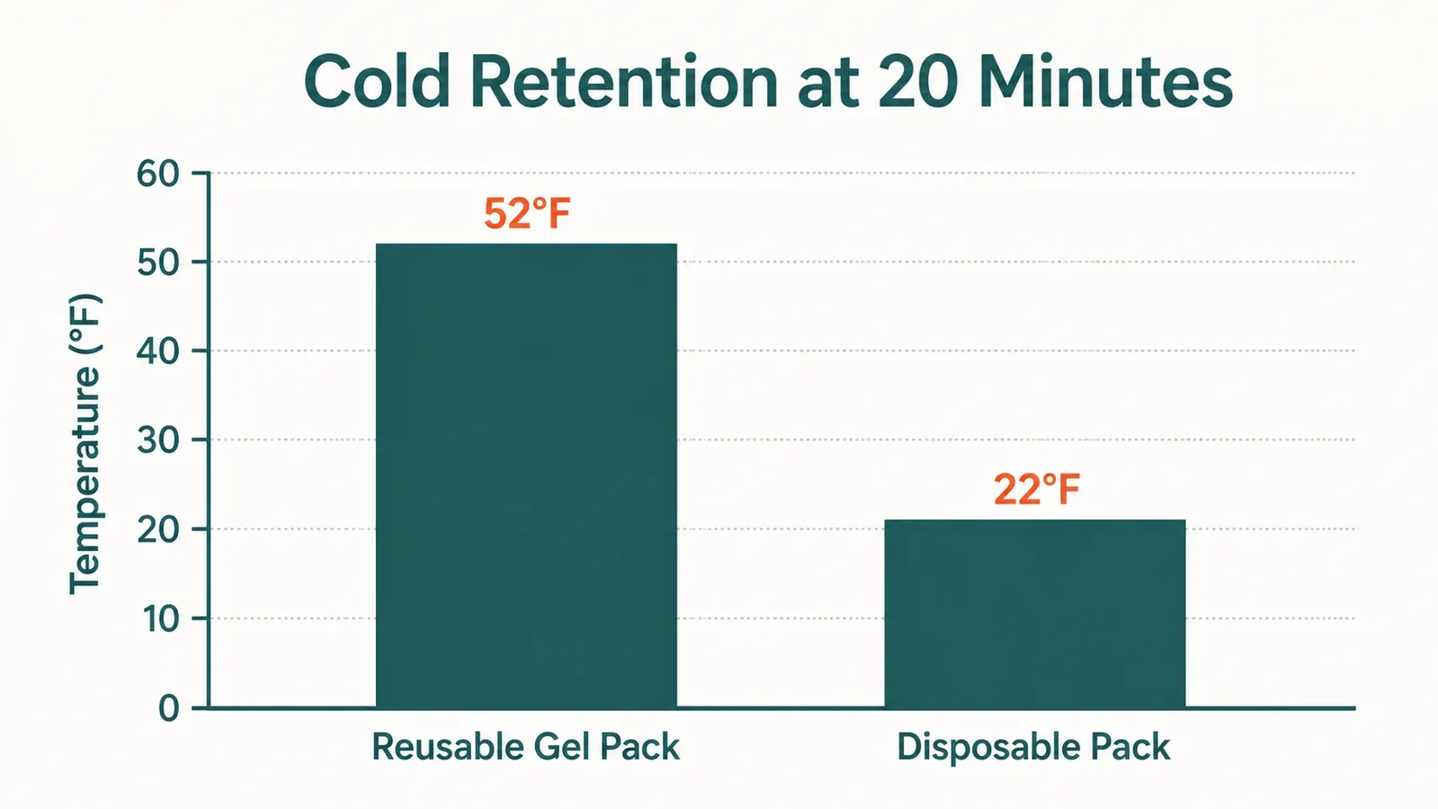 Comparison chart showing cold retention over 20 minutes for reusable gel vs single-use disposable ice pack