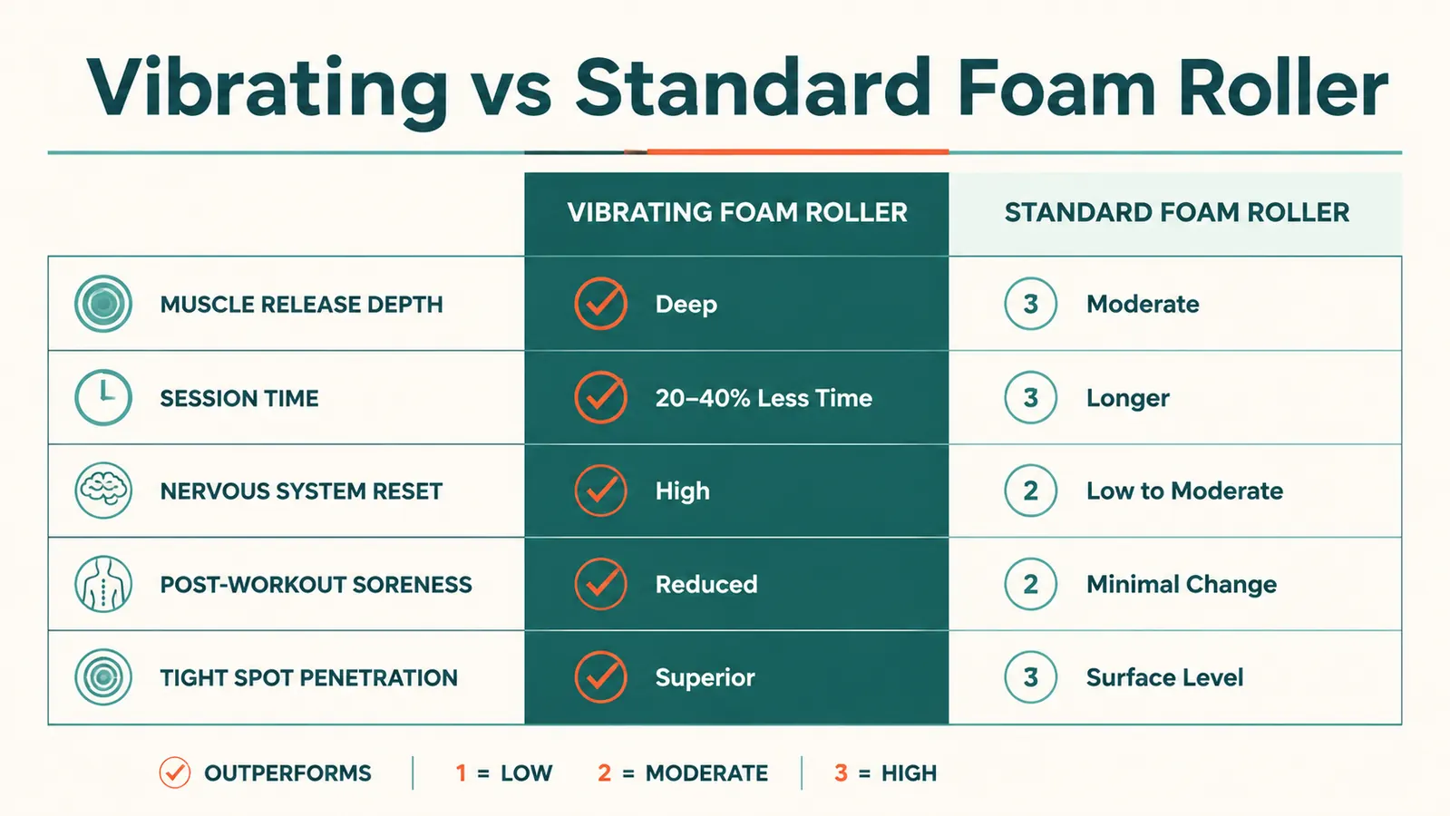 Side-by-side comparison chart showing vibrating roller versus plain roller across five recovery factors