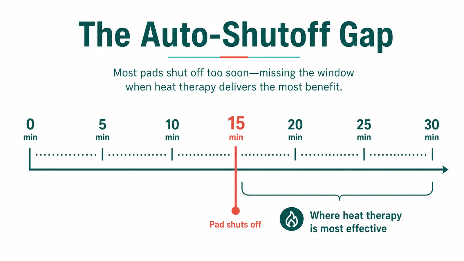 Infographic showing a 15-minute session clock with a red auto-shutoff marker at the 15-minute mark, alongside a 30-minute ideal heat therapy window