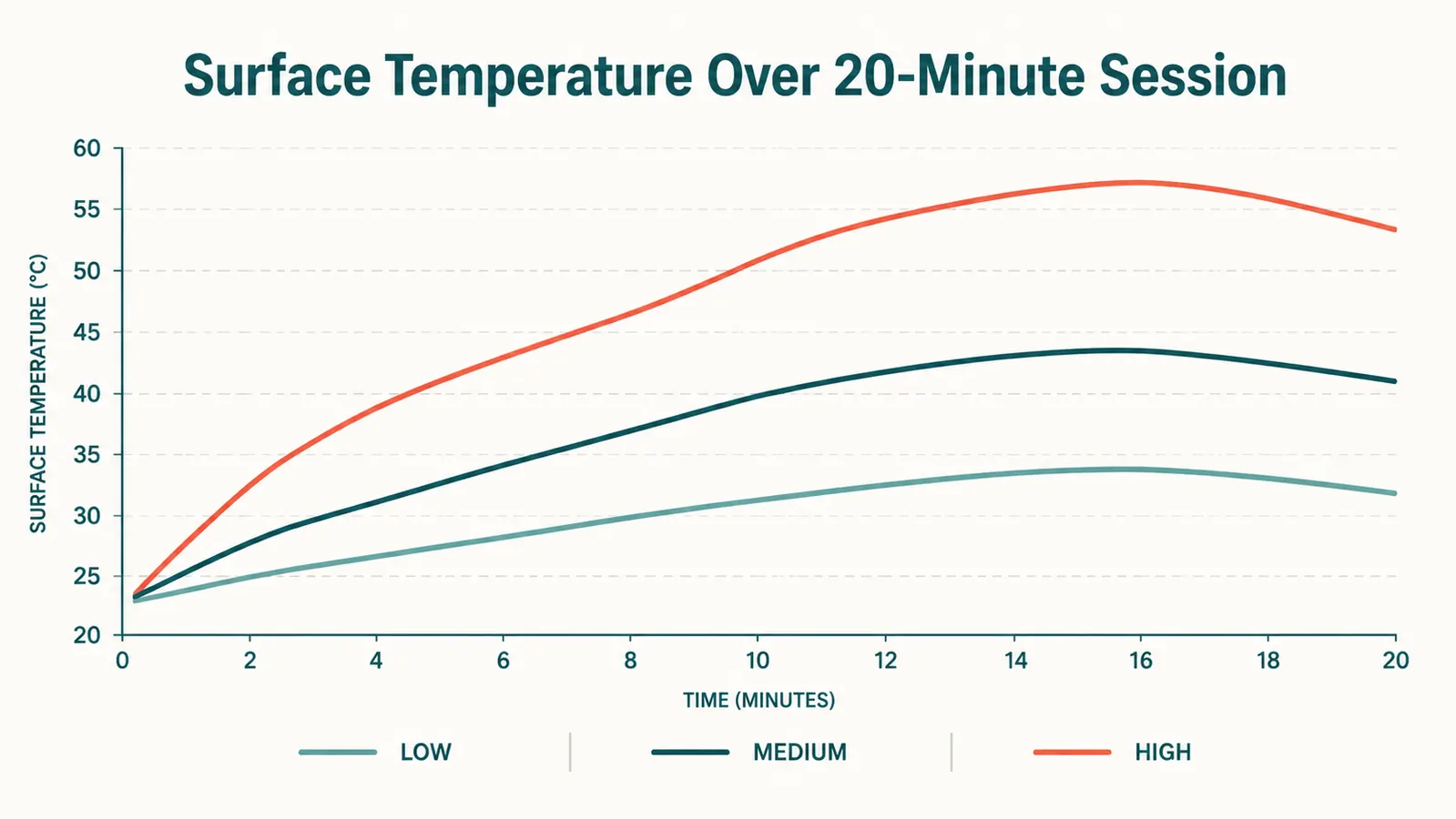 Chart comparing heat retention over a 20-minute session at low, medium, and high settings for the Bedsure heating pad