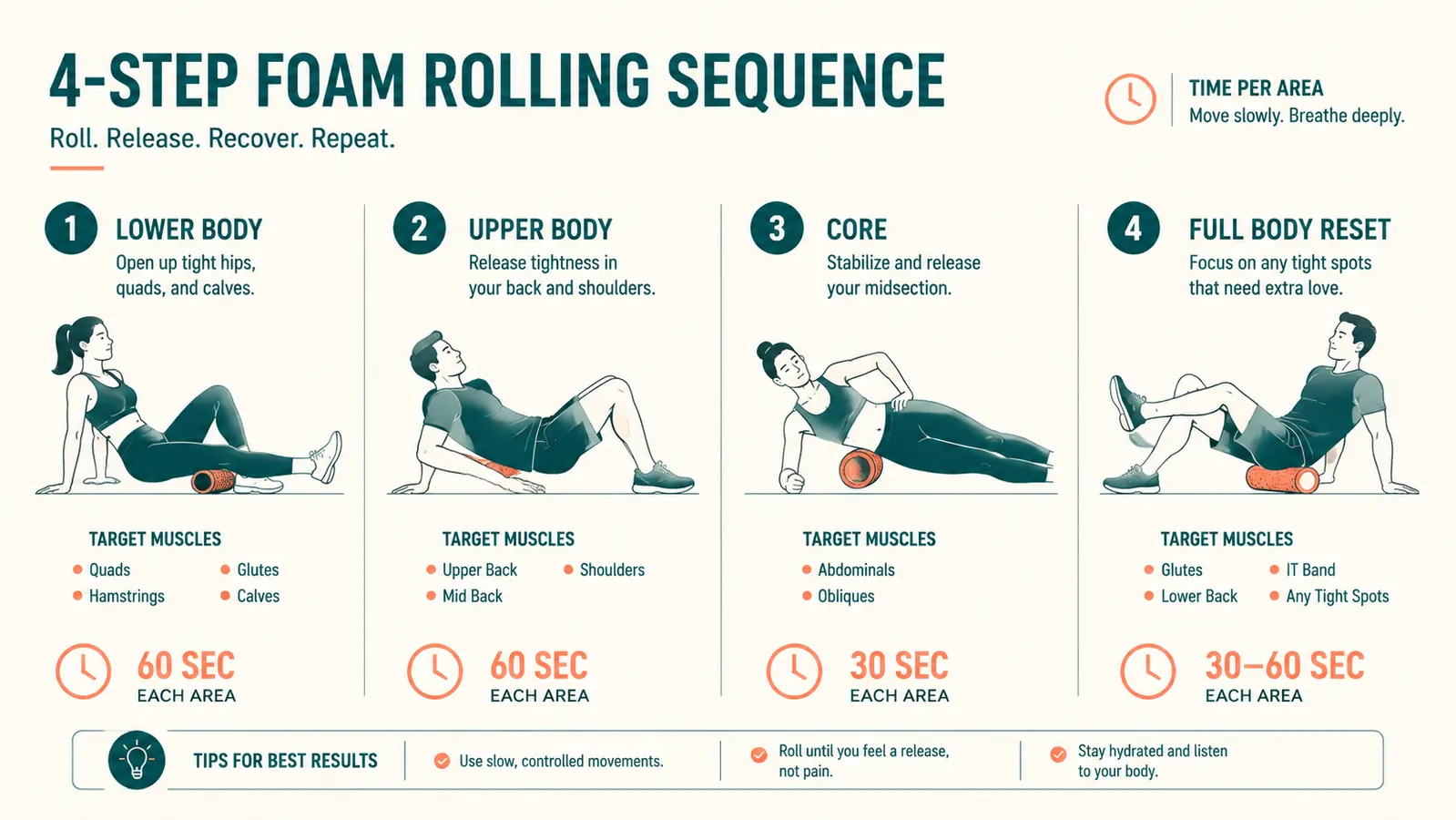Diagram showing recommended foam rolling sequence: calves, IT band, thoracic spine, hip flexors, with time labels