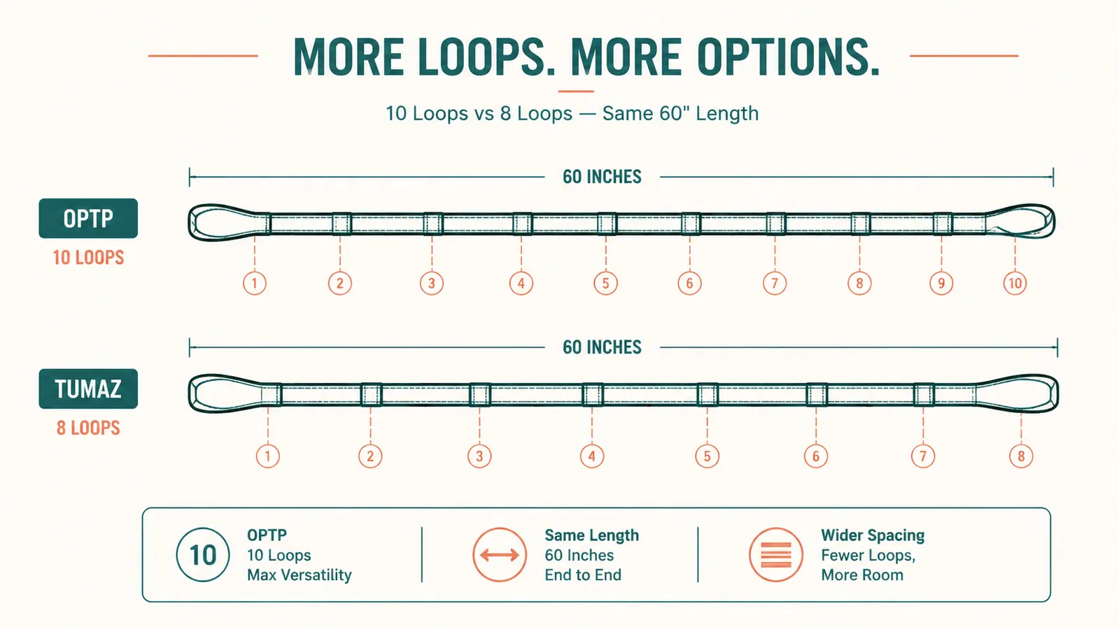 Side-by-side diagram comparing OPTP Stretch Out Strap loop spacing versus Tumaz yoga strap loop spacing, with measurements labeled