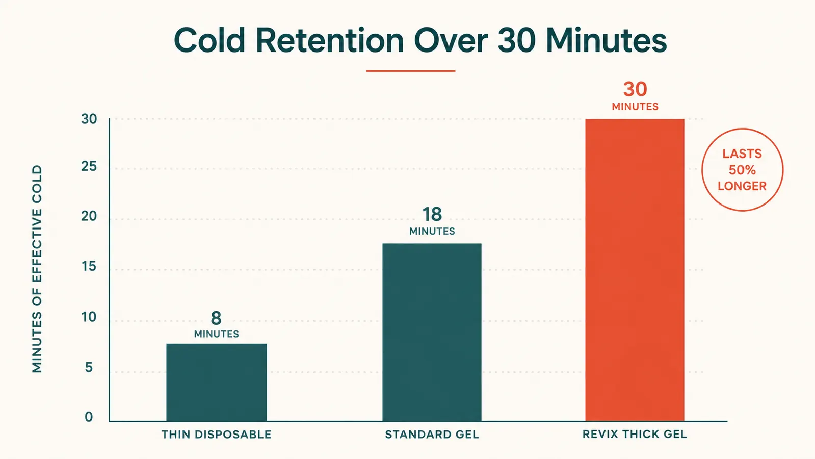 Chart showing cold retention time comparison between gel pack types over 30 minutes