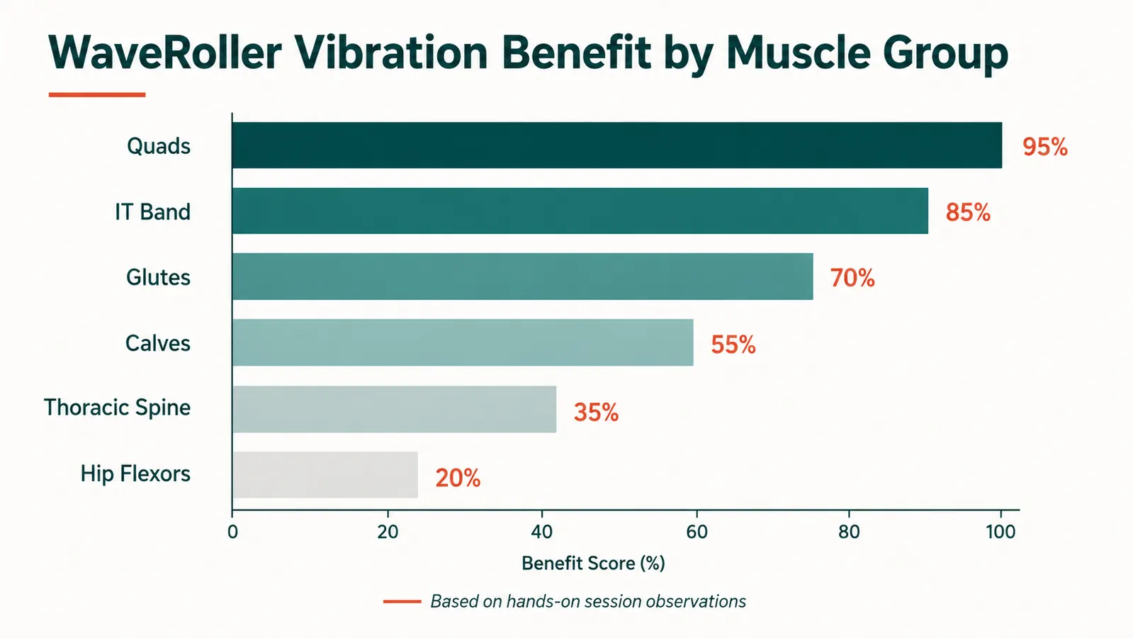 Comparison chart showing WaveRoller effectiveness rated by muscle group: quads, IT band, glutes, calves, thoracic spine, and hip flexors