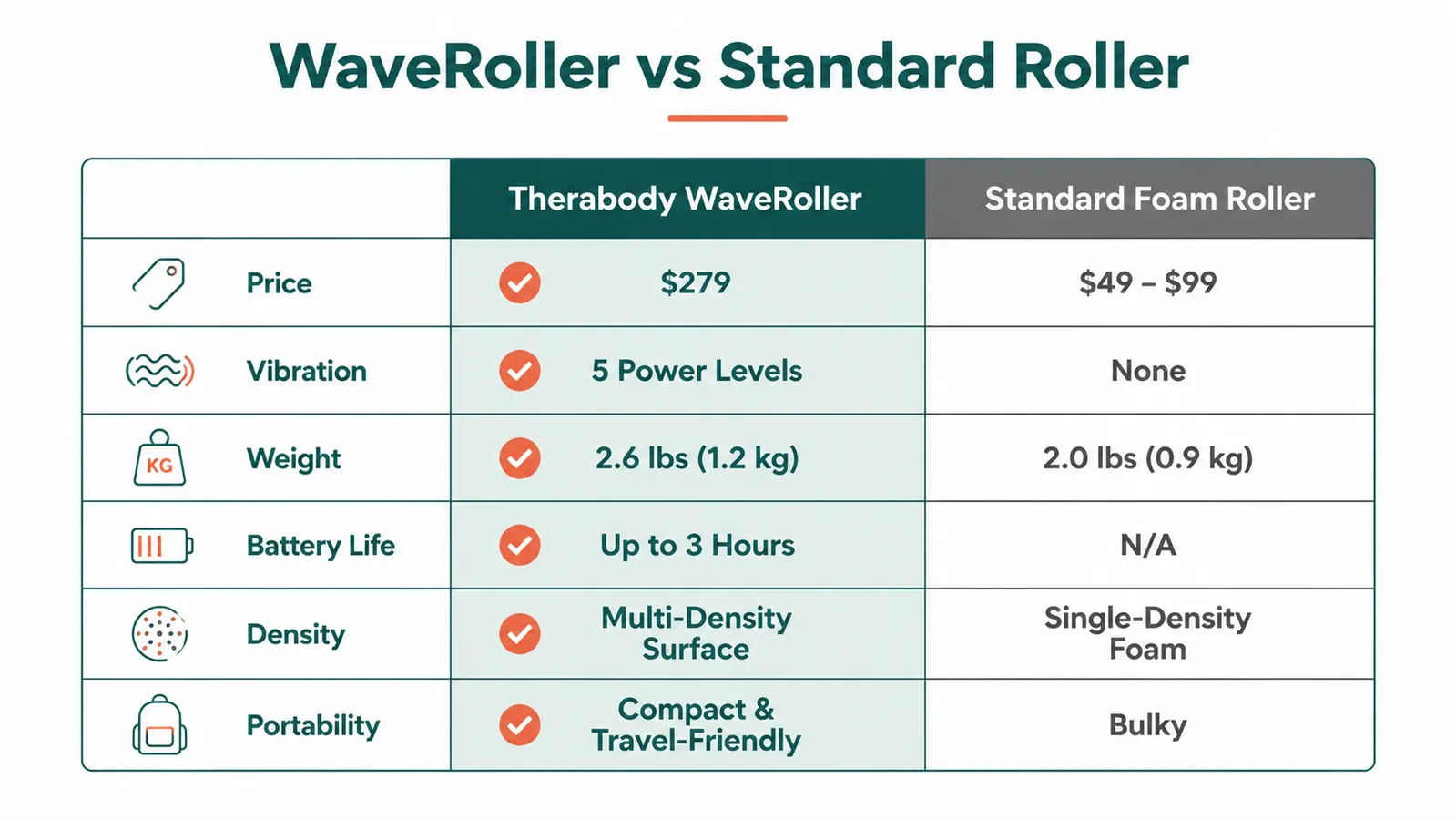 Side-by-side spec comparison chart of the Therabody WaveRoller versus a standard foam roller across six categories